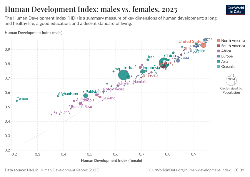 Human Development Index: males vs. females