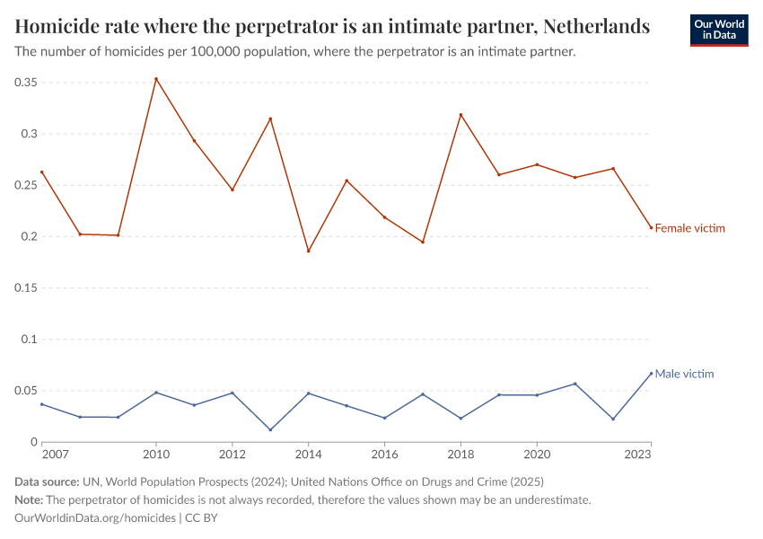 A thumbnail of the "Homicide rate where the perpetrator is an intimate partner" chart