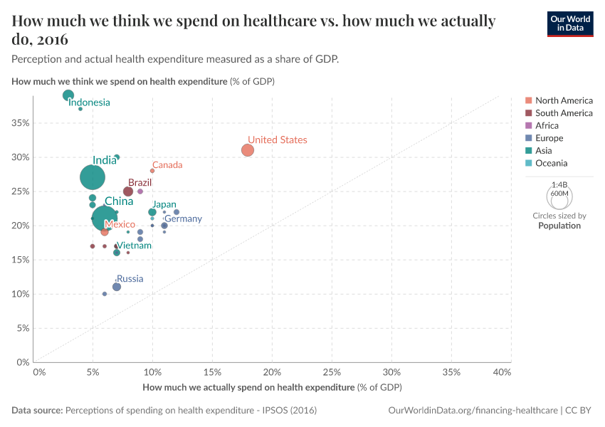 A thumbnail of the "How much we think we spend on healthcare vs. how much we actually do" chart