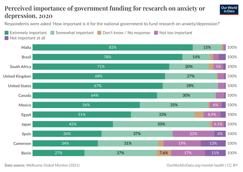 Perceived importance of government funding for research on anxiety or depression