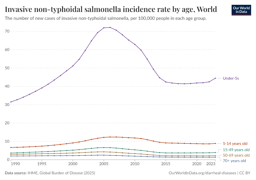 Invasive non-typhoidal salmonella incidence rate by age
