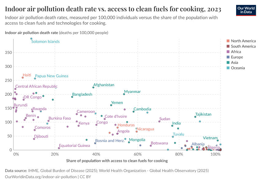 A thumbnail of the "Indoor air pollution death rate vs. access to clean fuels for cooking" chart
