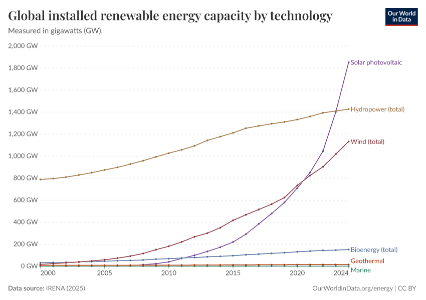 A thumbnail of the "Global installed renewable energy capacity by technology" chart