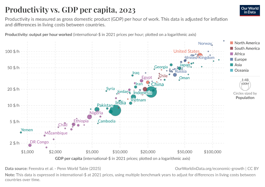 Productivity vs. GDP per capita