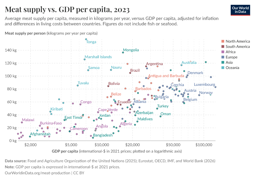 Meat supply vs. GDP per capita