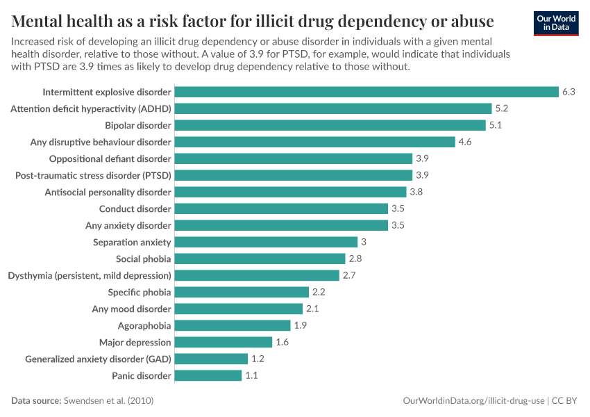 Mental health as a risk factor for illicit drug dependency or abuse