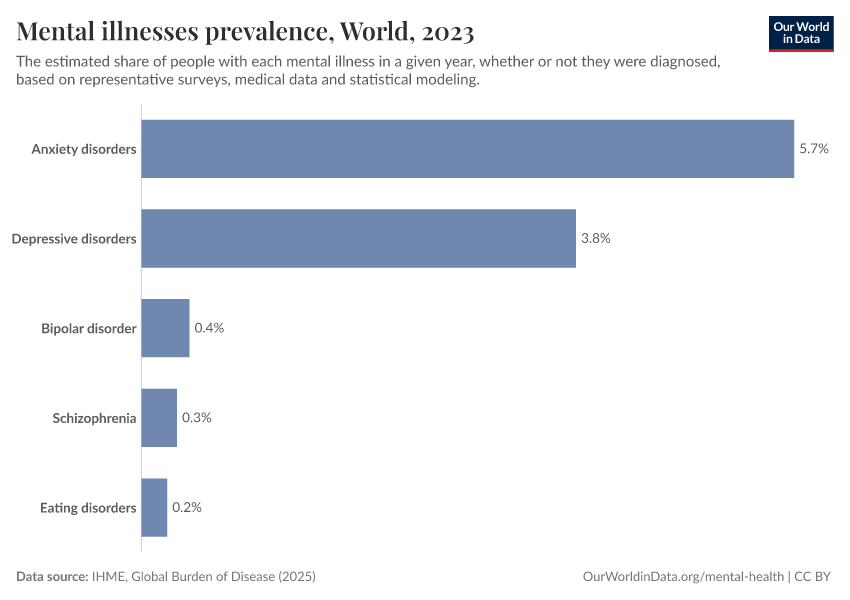 Mental illnesses prevalence