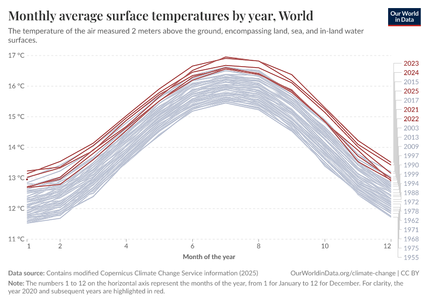 A thumbnail of the "Monthly average surface temperatures by year" chart