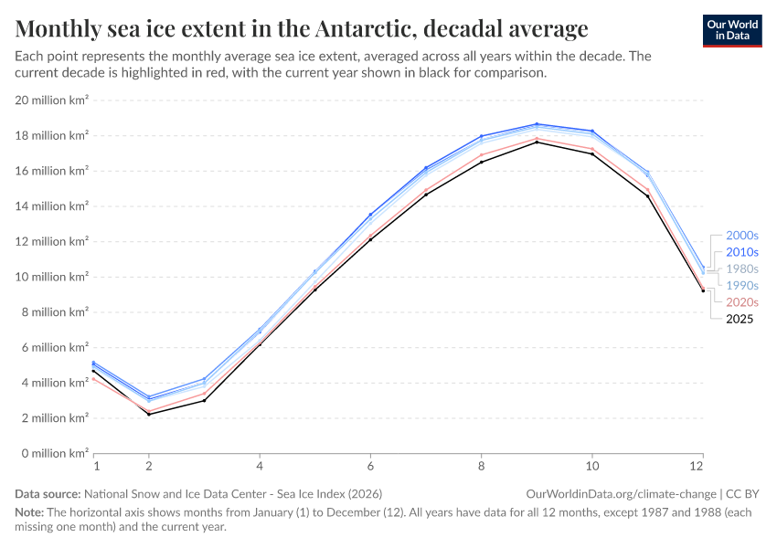 A thumbnail of the "Monthly sea ice extent in the Antarctic, decadal average" chart