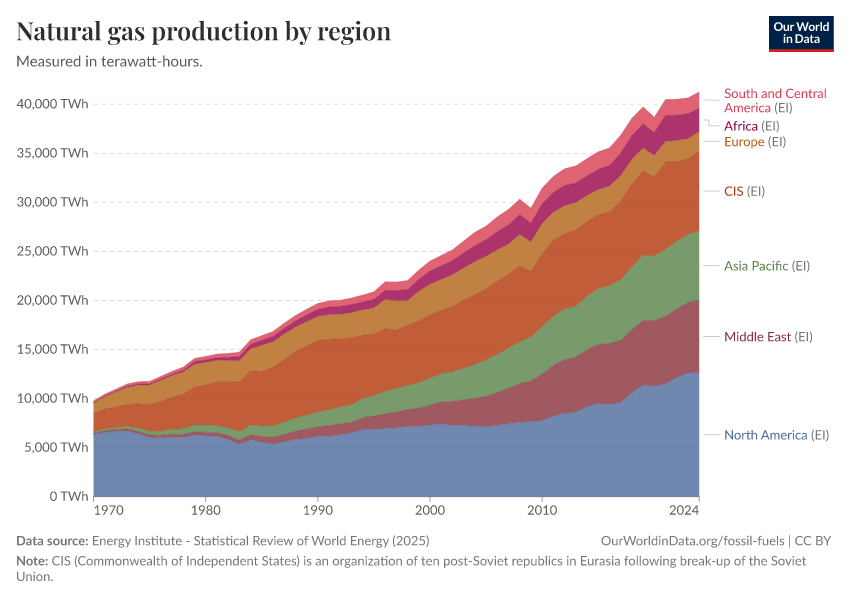 A thumbnail of the "Natural gas production by region" chart