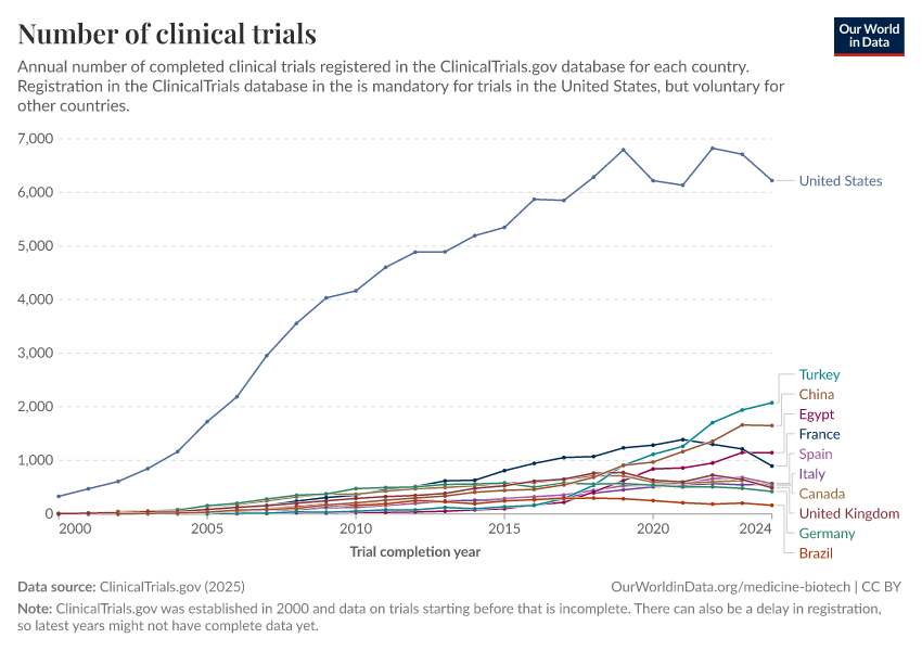 A thumbnail of the "Number of clinical trials" chart