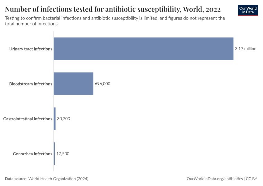 A thumbnail of the "Number of infections tested for antibiotic susceptibility" chart