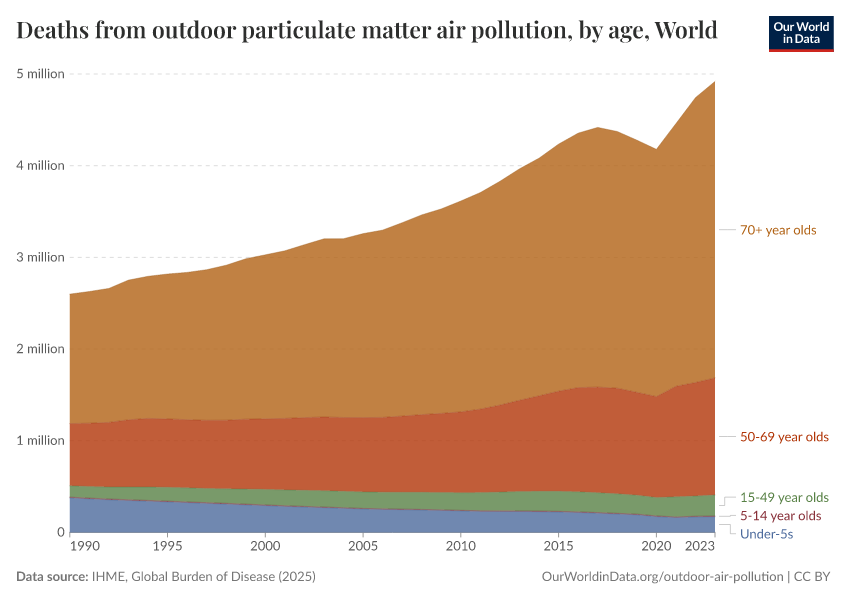 A thumbnail of the "Deaths from outdoor particulate matter air pollution, by age" chart