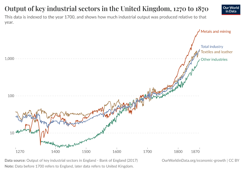 Output of key industrial sectors in the United Kingdom