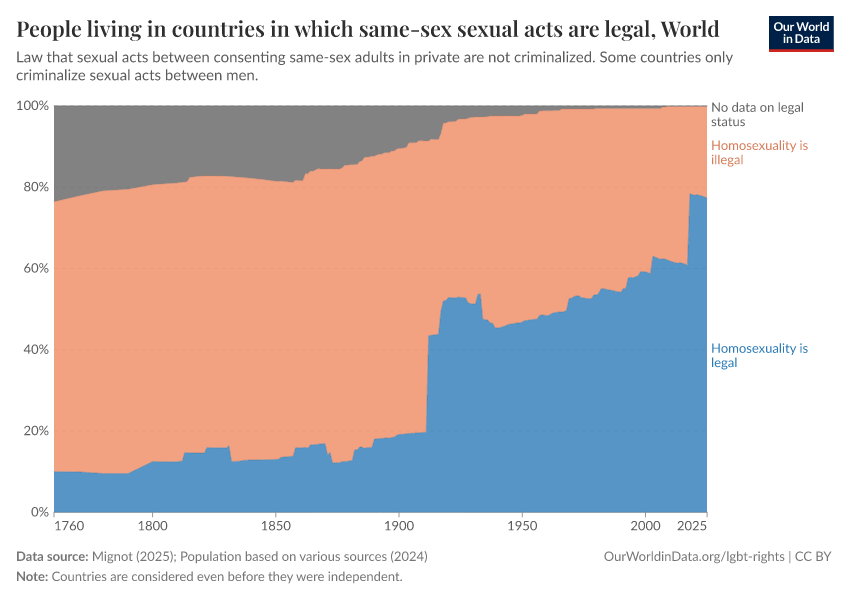 People living in countries in which same-sex sexual acts are legal