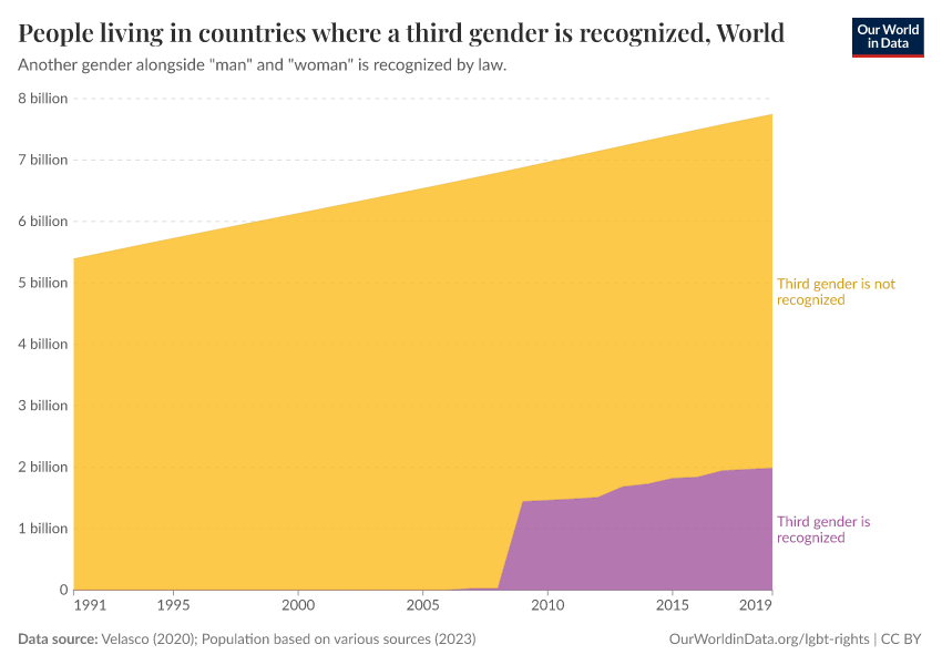 People living in countries where a third gender is recognized