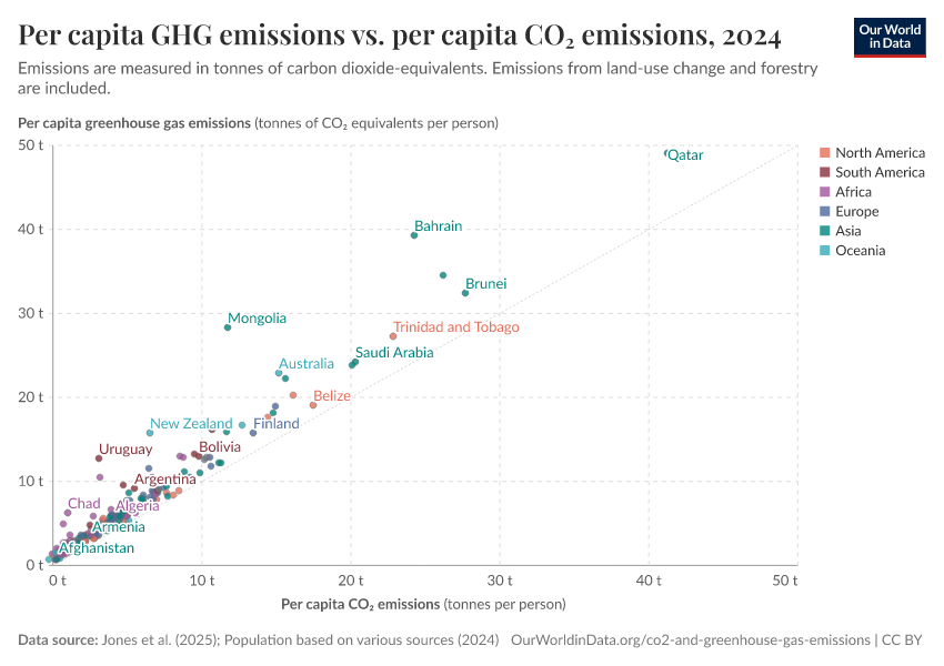 Per capita GHG emissions vs. per capita CO₂ emissions