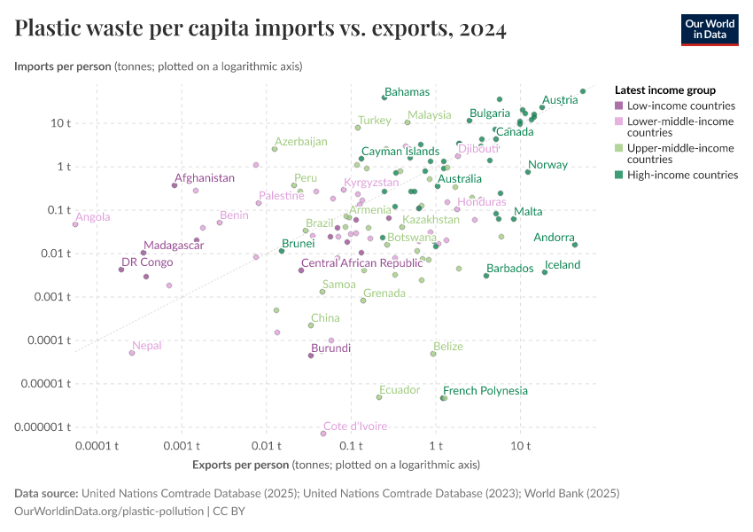 Plastic waste per capita imports vs. exports
