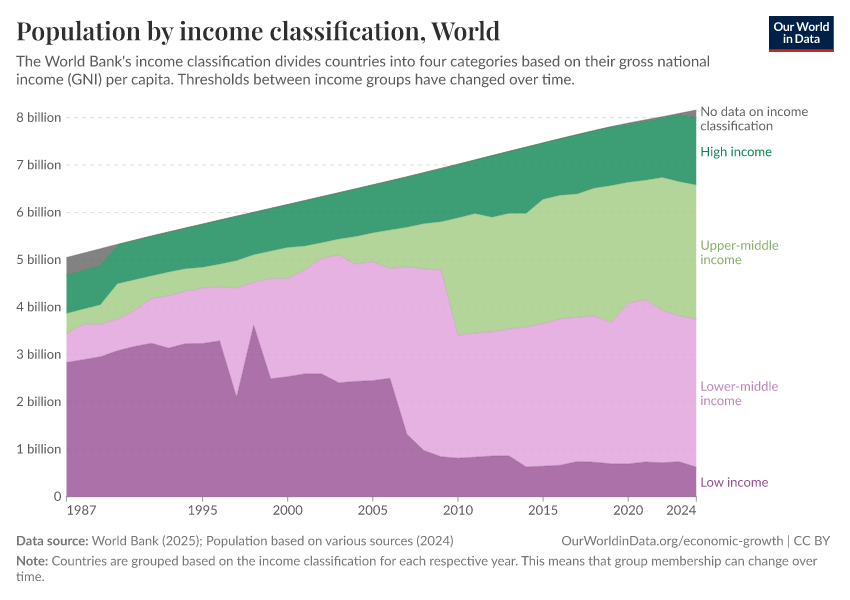 Population by income classification