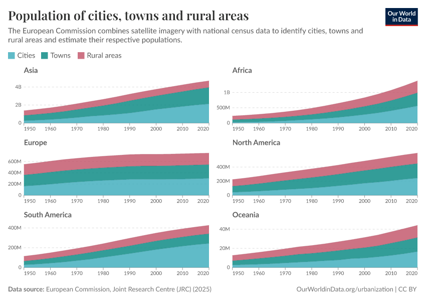 Population of cities, towns and rural areas
