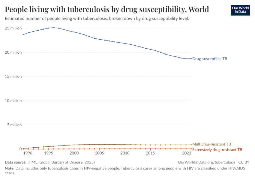 A thumbnail of the "People living with tuberculosis by drug susceptibility" chart