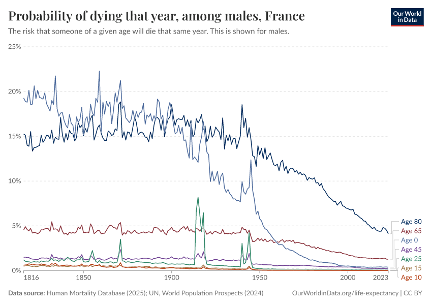 A thumbnail of the "Probability of dying that year, among males" chart