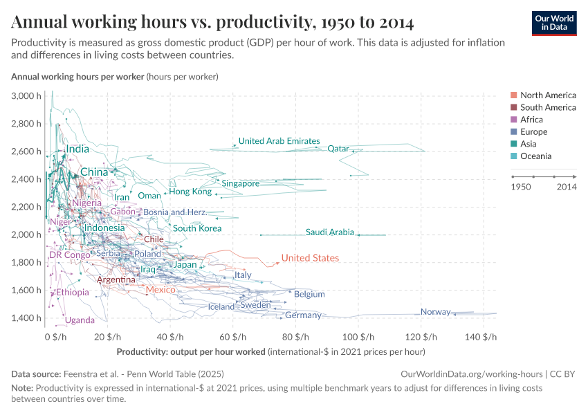 Annual working hours vs. productivity