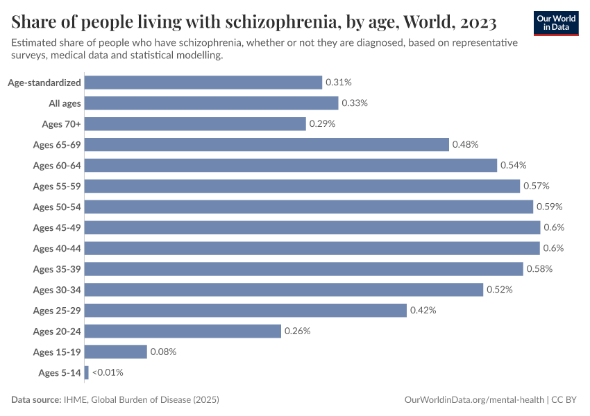 Share of people living with schizophrenia, by age