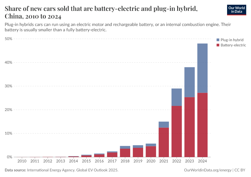 Share of new cars sold that are battery-electric and plug-in hybrid