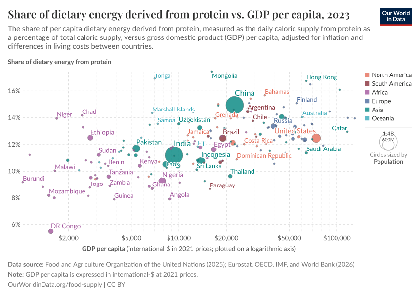 A thumbnail of the "Share of dietary energy derived from protein vs. GDP per capita" chart