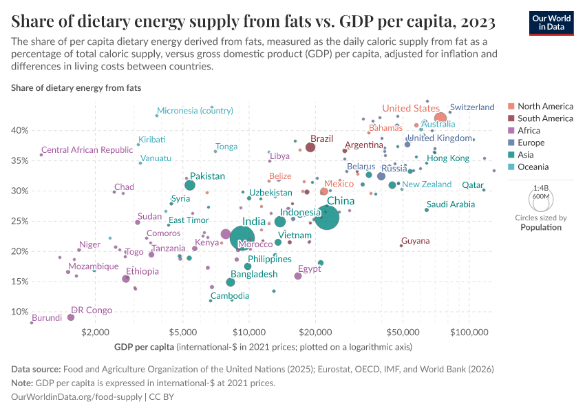 A thumbnail of the "Share of dietary energy supply from fats vs. GDP per capita" chart