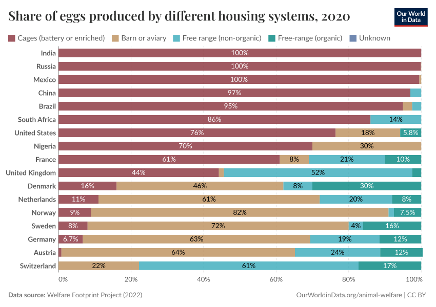 Share of eggs produced by different housing systems