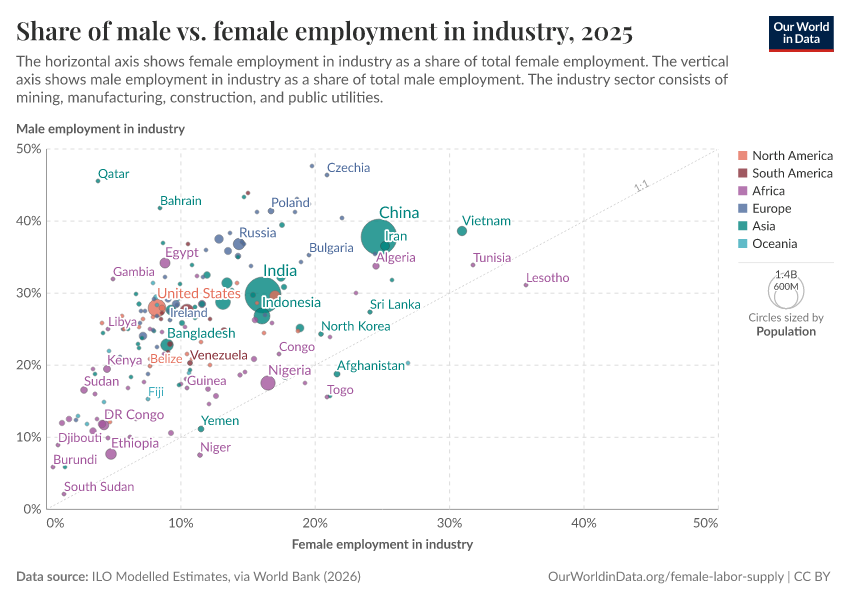 A thumbnail of the "Share of male vs. female employment in industry" chart