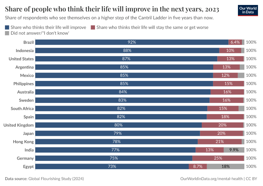Share of people who think their life will improve in the next years