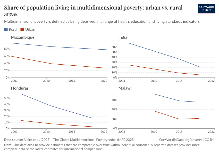 A thumbnail of the "Share of population living in multidimensional poverty: urban vs. rural areas" chart