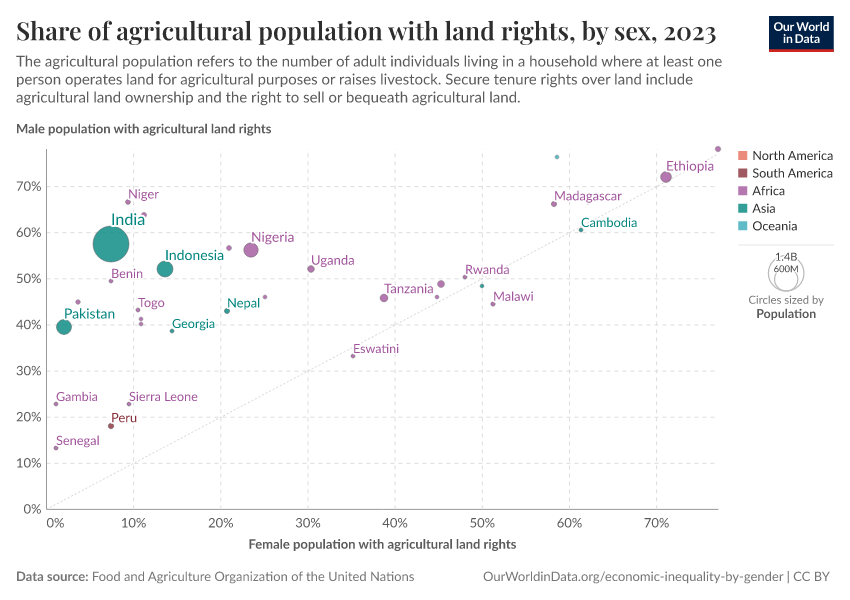 Share of agricultural population with land rights, by sex