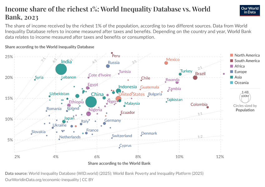 A thumbnail of the "Income share of the richest 1%: World Inequality Database vs. World Bank" chart