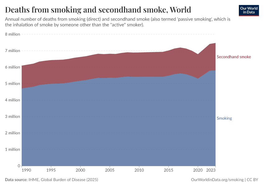 Deaths from smoking and secondhand smoke