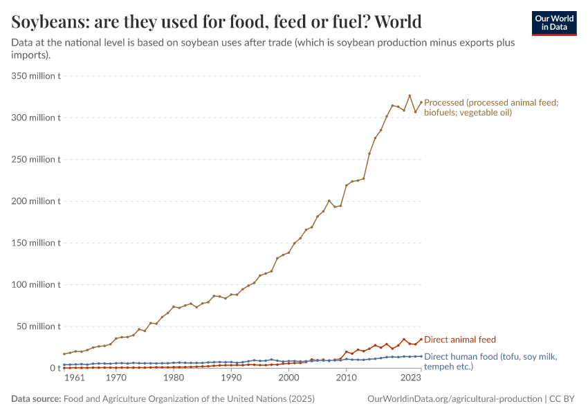 Soybeans: are they used for food, feed or fuel?