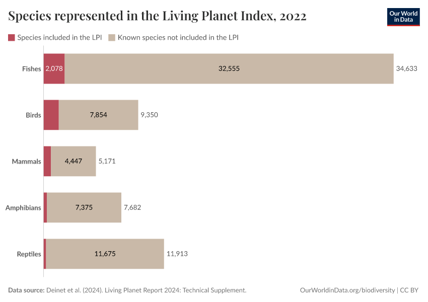 A thumbnail of the "Species represented in the Living Planet Index" chart