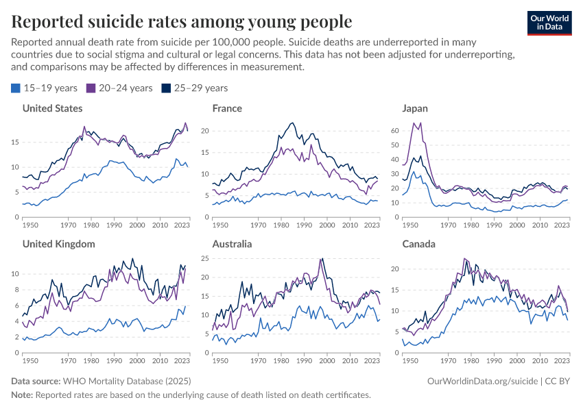 A thumbnail of the "Reported suicide rates among young people" chart