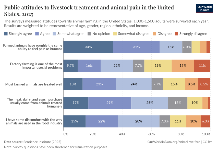 Public attitudes to livestock treatment and animal pain in the United States