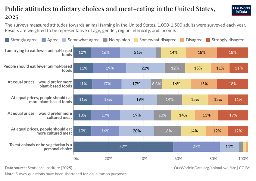 Public attitudes to dietary choices and meat-eating in the United States