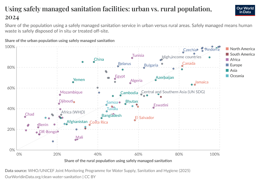 A thumbnail of the "Using safely managed sanitation facilities: urban vs. rural population" chart