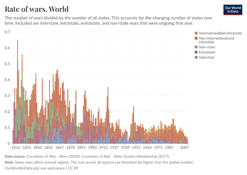 A thumbnail of the "Rate of wars" chart