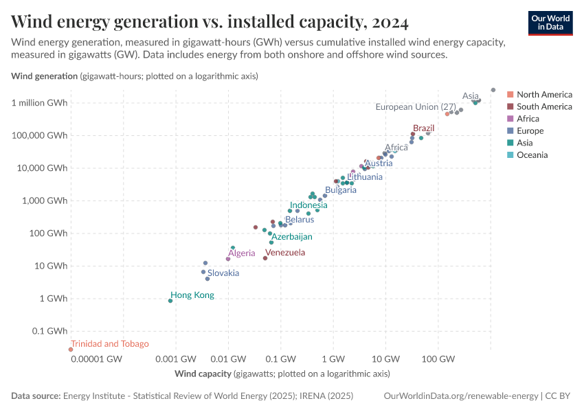 A thumbnail of the "Wind energy generation vs. installed capacity" chart