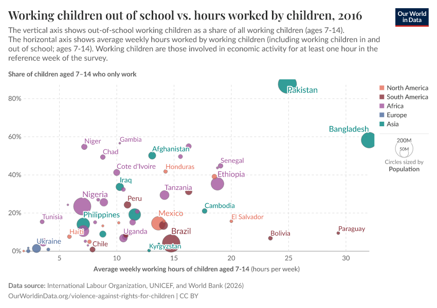 A thumbnail of the "Working children out of school vs. hours worked by children" chart